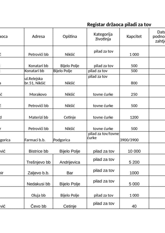 Регистар држалаца пилића за тов (ажуриран 10.04.2025.)