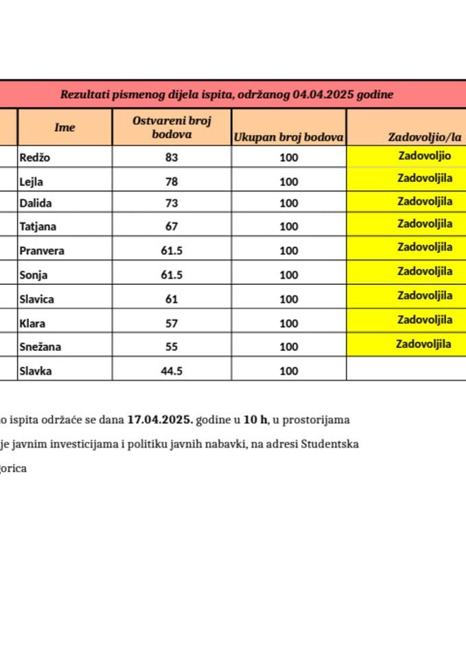 Pismeni dio - rezultati 04.04.2025. godine