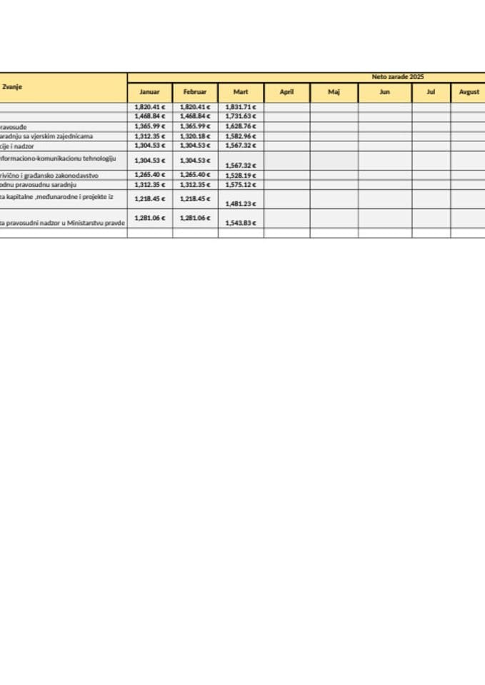 Spisak javnih funkcionera i njihovih zarada za mjesec MART 2025. godine