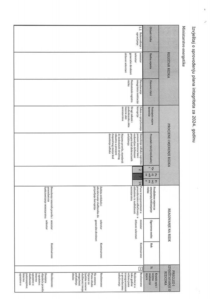 Izvještaj o sprovođenju Plana integriteta Ministarstva energetike za 2024. godinu