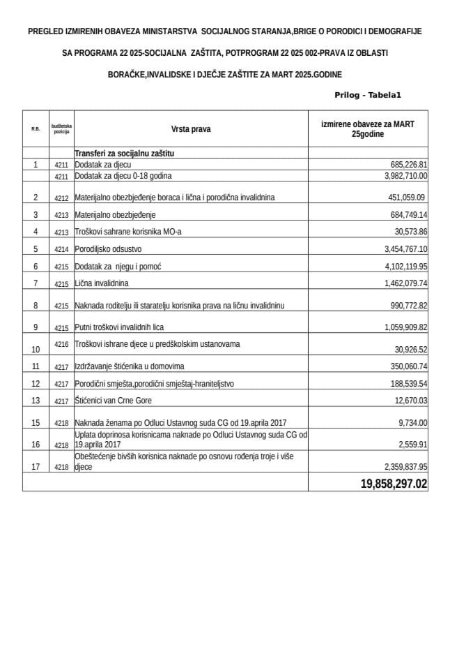 МАТЕРИЈАЛНА ДАВАЊА-МАРТ 2025.