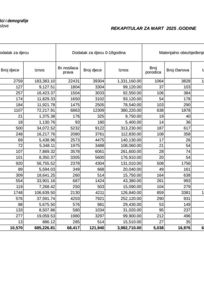 Rekapitular materijalnih davanja iz oblasti socijalne i dječje zaštite - mart 2025.