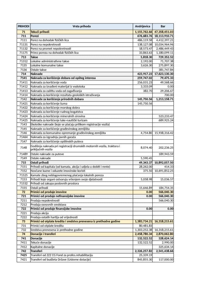 Prihodi, rashodi i neizmirene obaveze lokalnih samouprava na 31.12.2024. godine