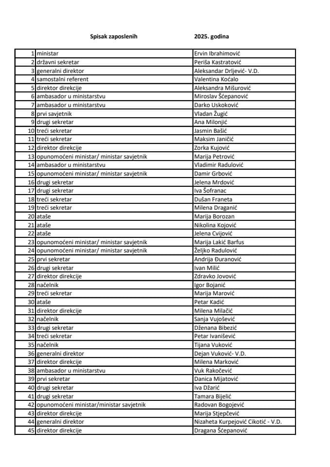 Spisak zaposlenih u ministarstvu - 2025