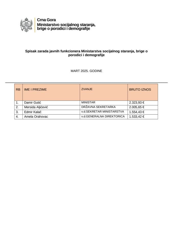 Spisak zarada javnih funkcionera MSSD - Mart 2025