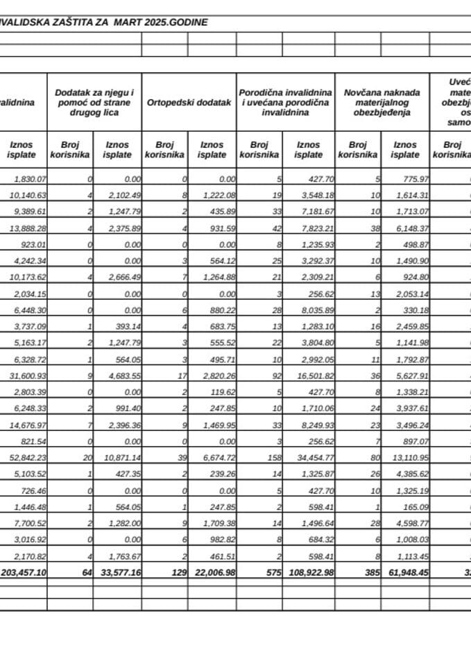 Rekapitular isplata boračke i invalidske zaštite - mart 2025.