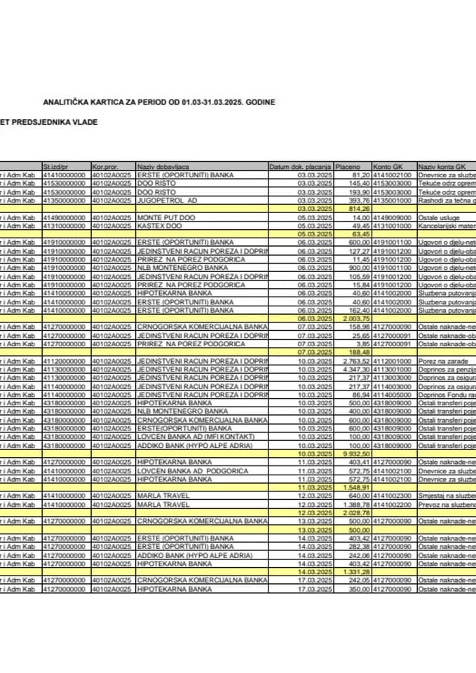 Analitička kartica Kabineta predsjednika Vlade za period od 01.03. do 31.03.2025. godine