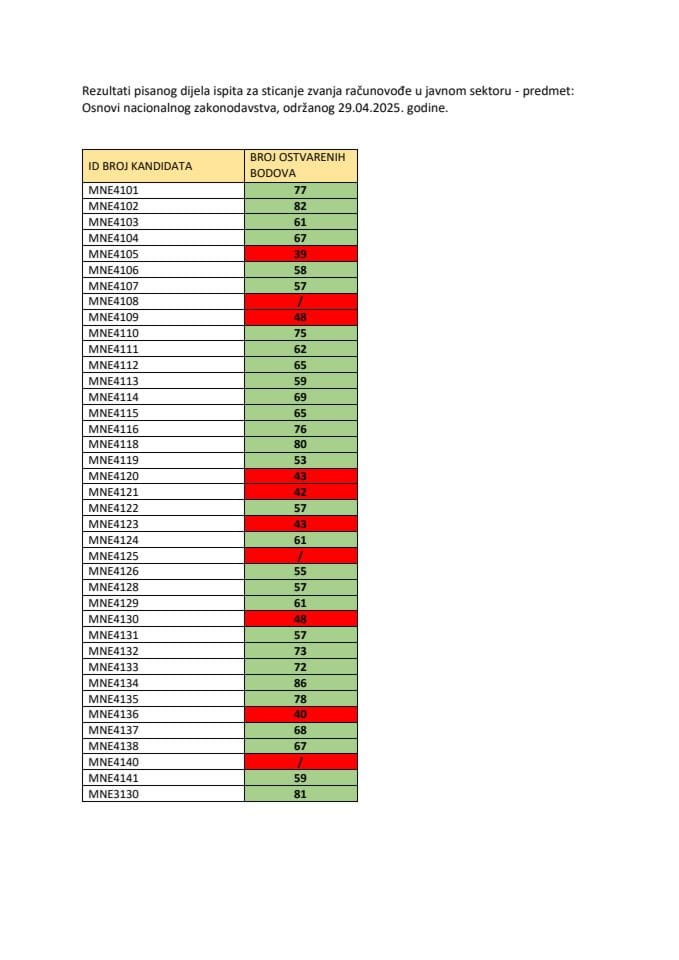 Rezultati ispita Osnovi nacionalnog zakonodavstva u sklopu obuke za računovođu u javnom sektoru, održanog dana 29.04.2025.godine