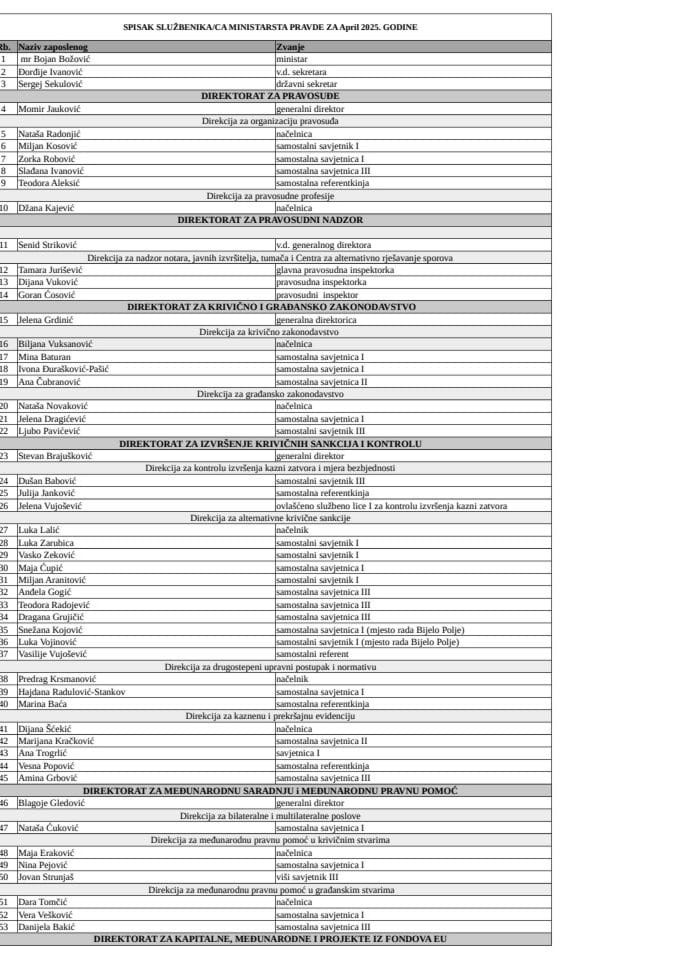Spisak državnih službenika i namještenika sa njihovim zvanjima - April 2025. godine