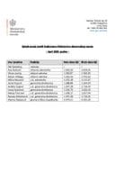 Списак зарада јавних функционера Министарства економског развоја- април 2025.