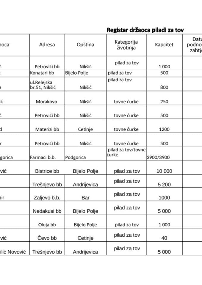 Registar držalaca pilića za tov (ažuriran 05.05.2025.)