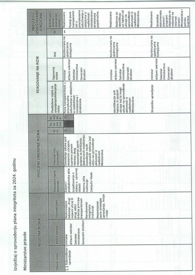 Izvještaj o sprovođenju Plana integriteta za 2024.godinu
