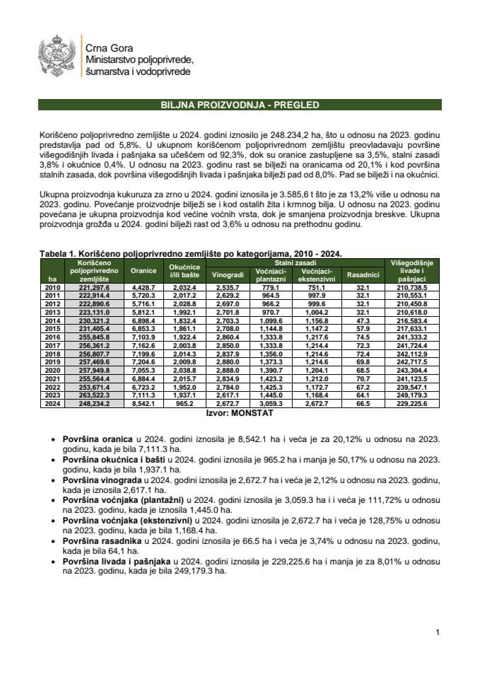 Биљна производња 2024