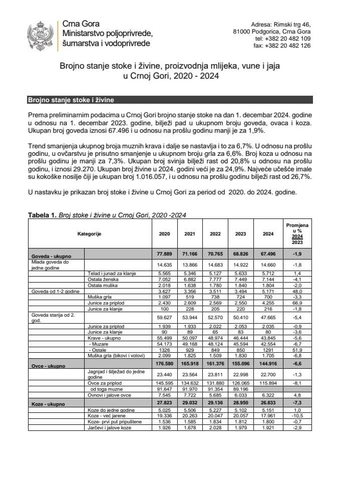Бројно стање говеда, свиња и живине и производња млијека и јаја у ЦГ 2024