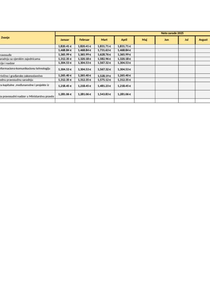 Spisak javnih funkcionera i njihovih zarada za mjesec APRIL 2025. godine