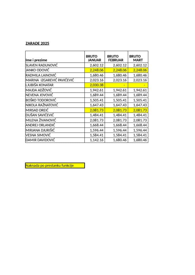 Списак јавних функционера Министарства прсторног планирања, урбанизма и државне имовине и њихове зараде - Плате за март- ФУНКЦИОНЕРИ 2025