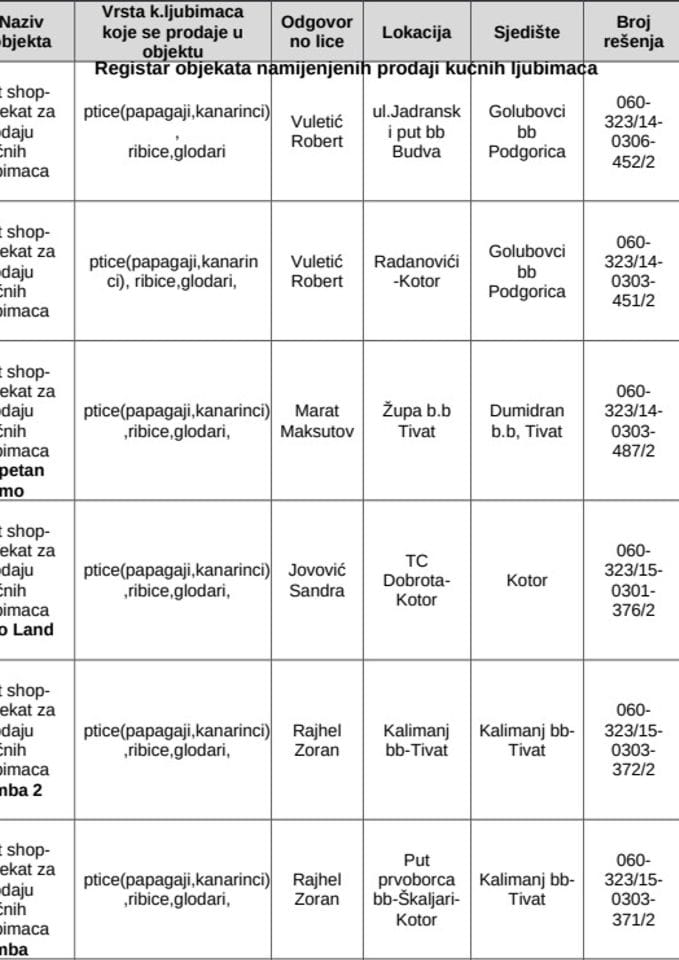 Registar objekata za prodaju kućnih ljubimaca ažuriran 08.05.2025.