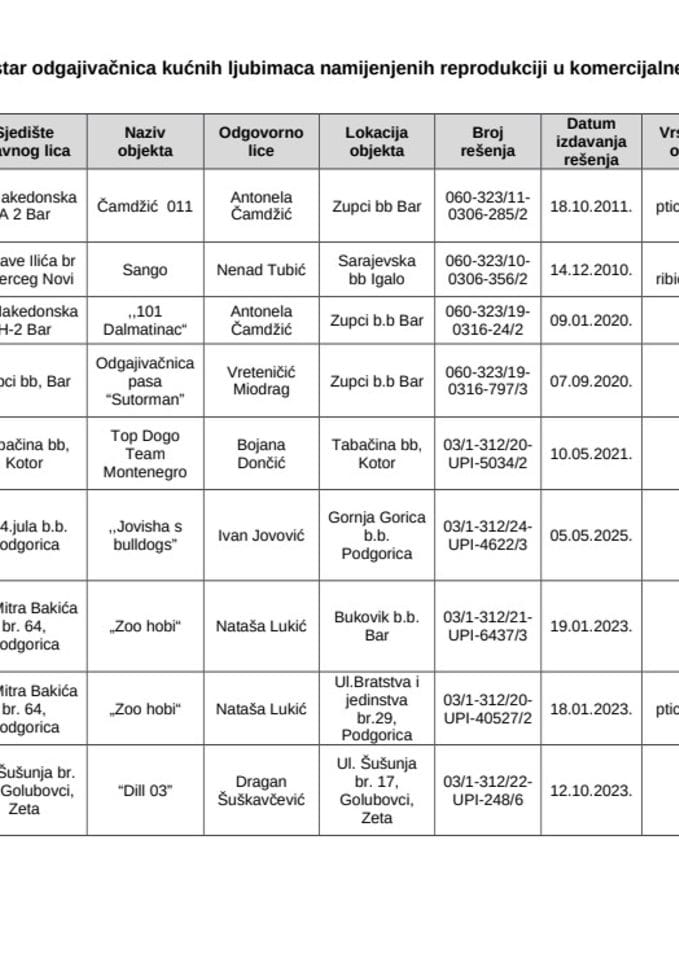 Registar odgajivačnica kućnih ljubimaca ažuriran 08.05.2025.