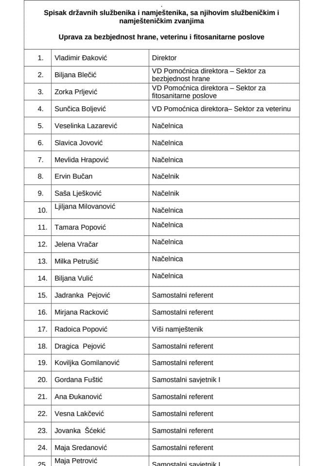 Spisak državnih službenika i namještenika, sa njihovim službeničkim i namješteničkim zvanjima UBHVFP 28.04.2025.