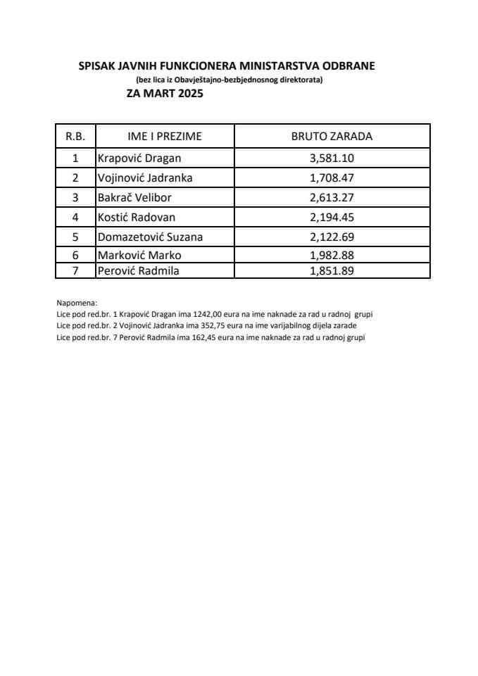 Списак јавних функционера и њихових зарада за март 2025. год.
