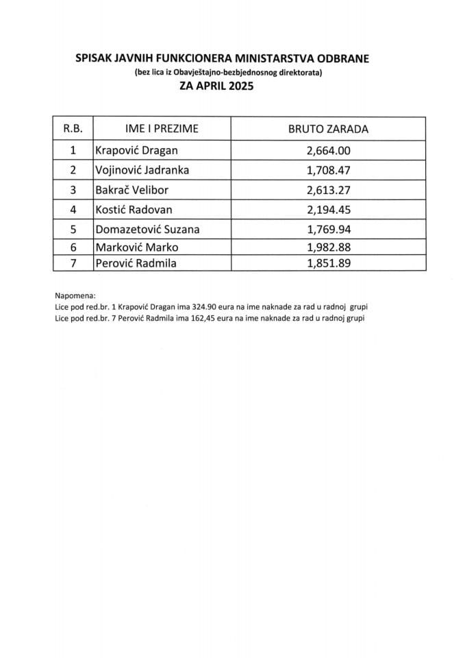 Списак јавних функционера и њихових зарада  за април 2025. год.