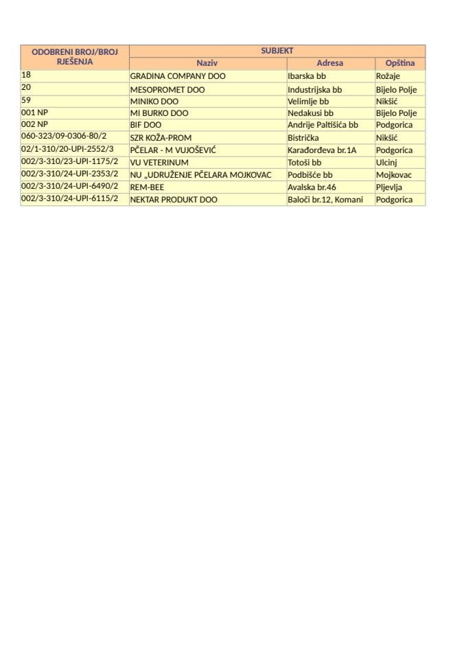 REGISTAR REGISTROVANIH OBJEKATA ZA NUSPROIZVODE ŽIVOTINJSKOG PORIJEKLA