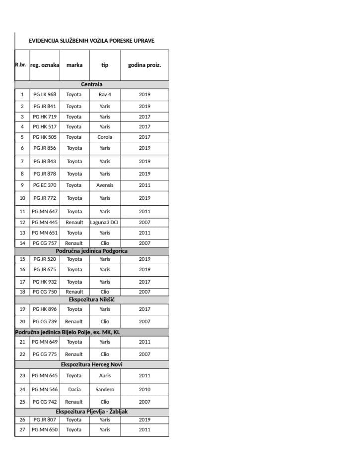 Evidencija službenih vozila Poreske uprave za 2025.godinu