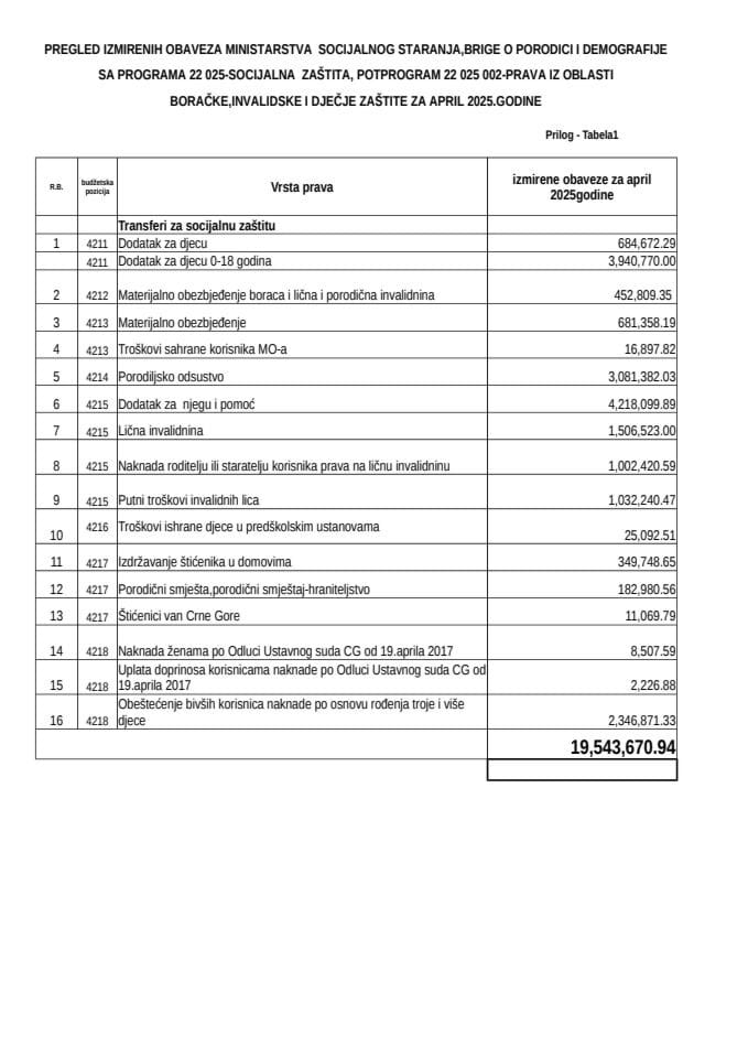 Izvršena uplata materijalnih davanja i usluga za mjesec april 2025.