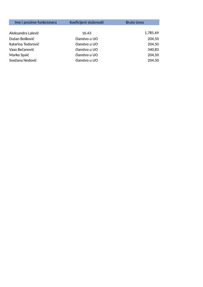 24. Примања функционера април 2025