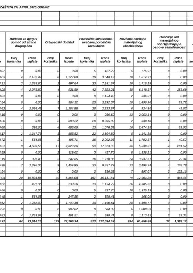 Rekapitular isplata boračke i invalidske zaštite za april 2025.