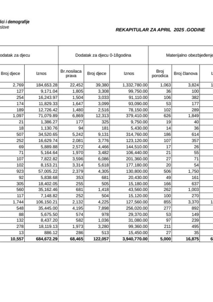 Rekapitular materijalnih davanja iz oblasti socijalne i dječje zaštite - april 2025.