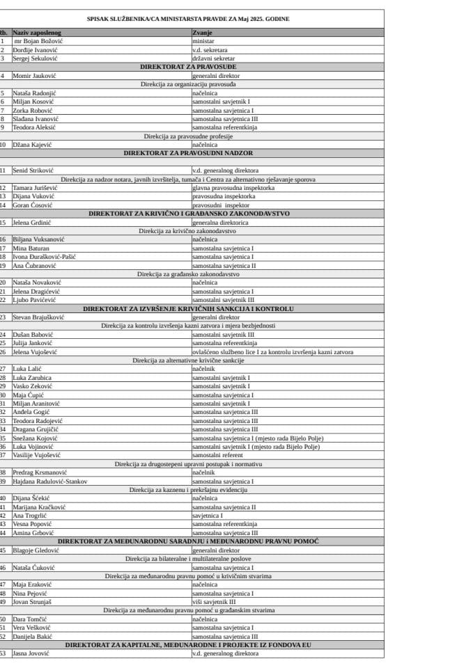 Spisak državnih službenika i namještenika sa njihovim zvanjima - Maj 2025. godine