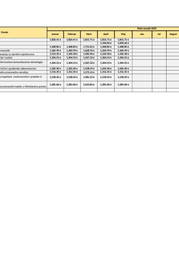 Spisak javnih funkcionera i njihovih zarada za mjesec MAJ 2025. godine