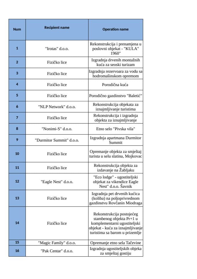 Podmjera 7.1 JP LISTA AKTIVNOSTI 04.2025