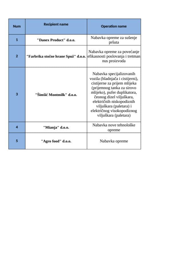 Листа активности Мјера 3 И Јавни позив ИПАРД ИИИ Програм 04.2025