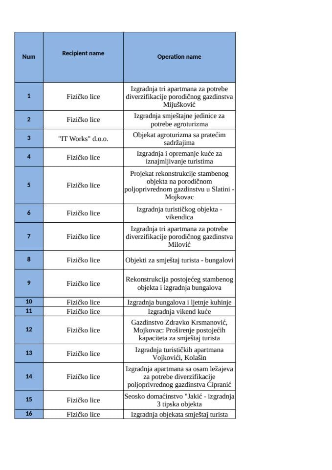 Листа активности Подмјера 7.1 И Јавни позив ИПАРД ИИИ Програм 04.2025