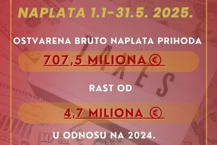 PU: Ostvarila petomjesečnu naplata budžetskih prihoda od 707,5 miliona eura