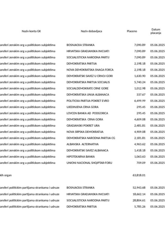 Prenos političkim partijama za mjesec maj 2025. godine