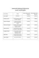 Zarade javnih funkcionera Poreske uprave za april i maj 2025.godine Zarade javnih funkcionera Poreske uprave za april i maj 2025.godine