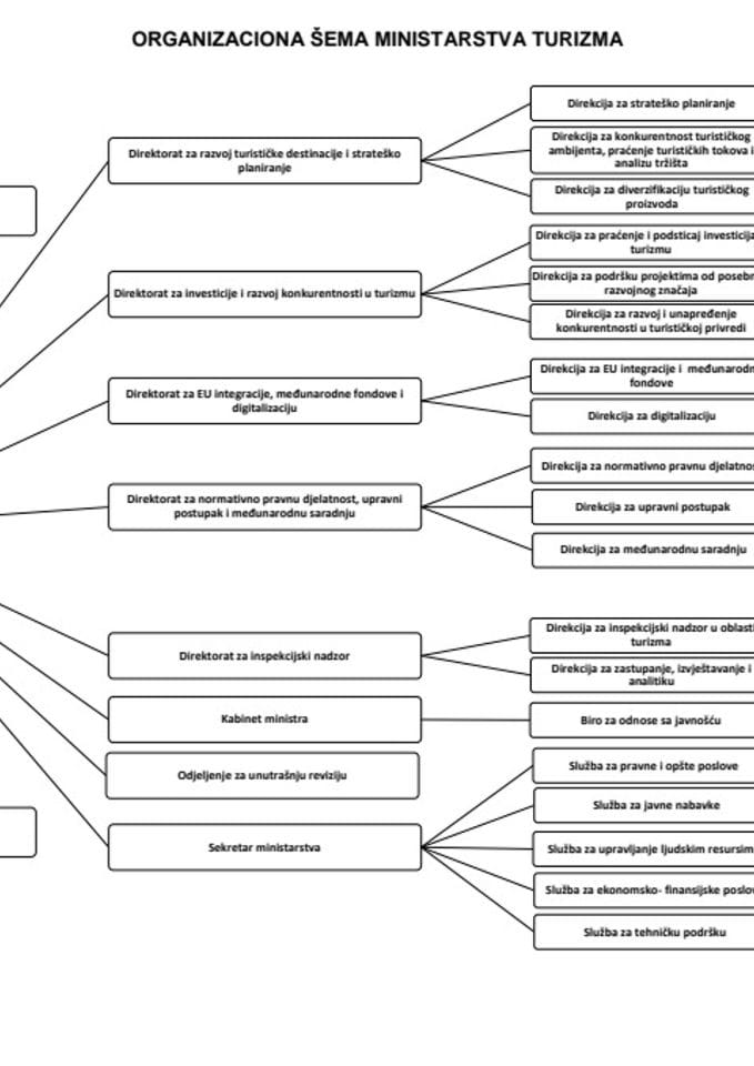 Организациона шема Министарства туризма