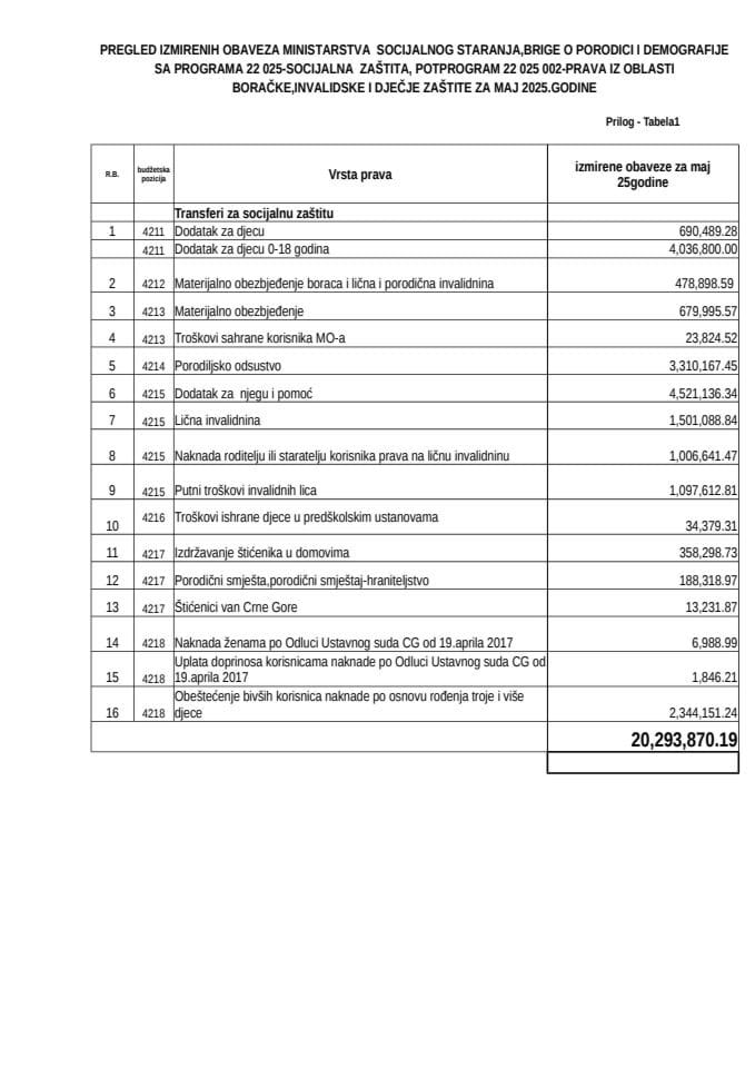 Izvršena uplata materijalnih davanja i usluga iz oblasti socijalne i dječje zaštite - maj 2025.