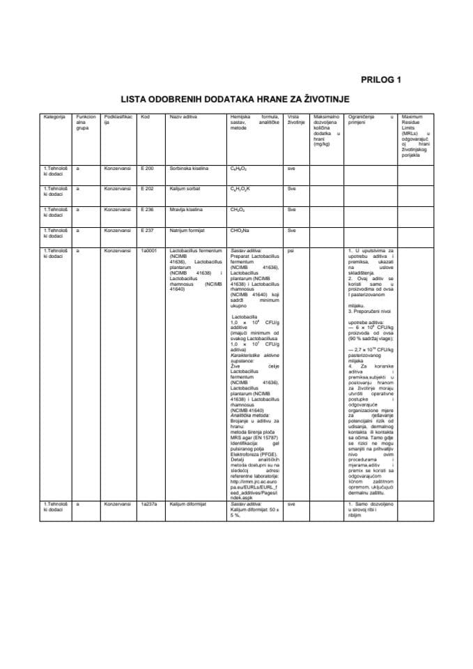 Прилог 1-Уредба о додацима храни за животиње и премиксима који се могу стављати на тржиште