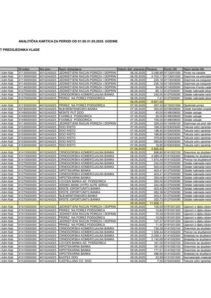 Analitička kartica Kabineta predsjednika Vlade za period od 01.05. do 31.05.2025. godine
