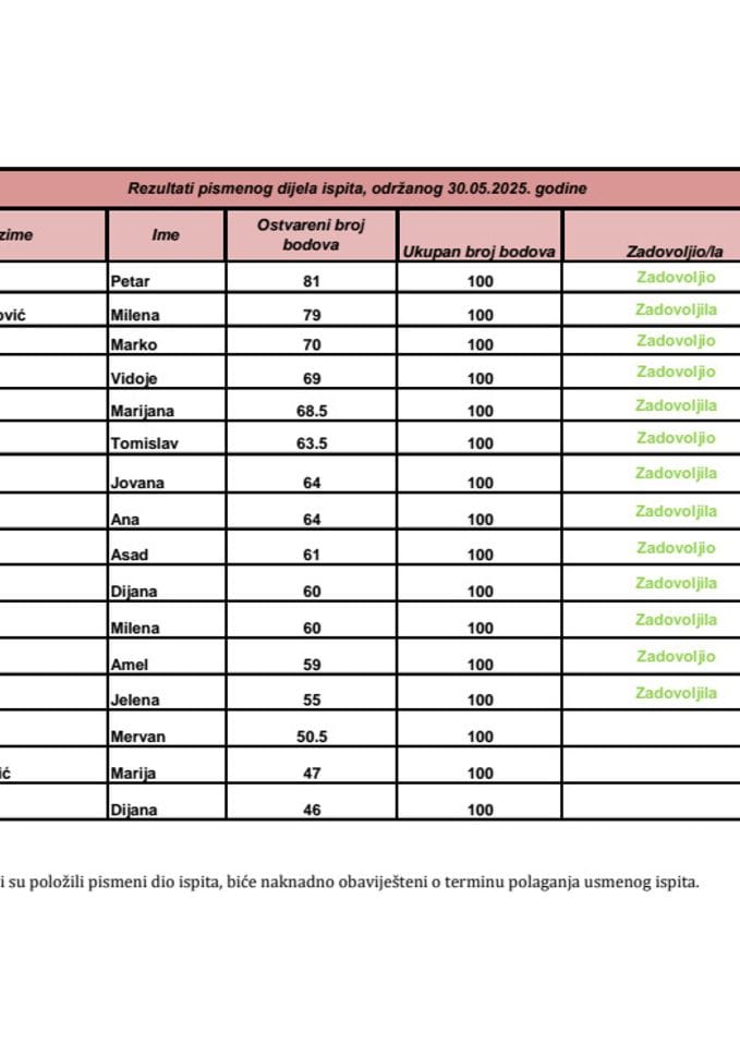Писмени дио резултати 30.05.2025