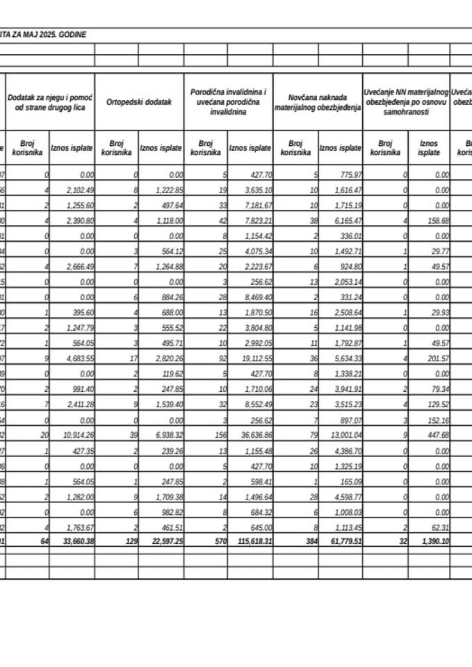 Rekapitular isplata boracke i invalidske zaštite - maj 2025.