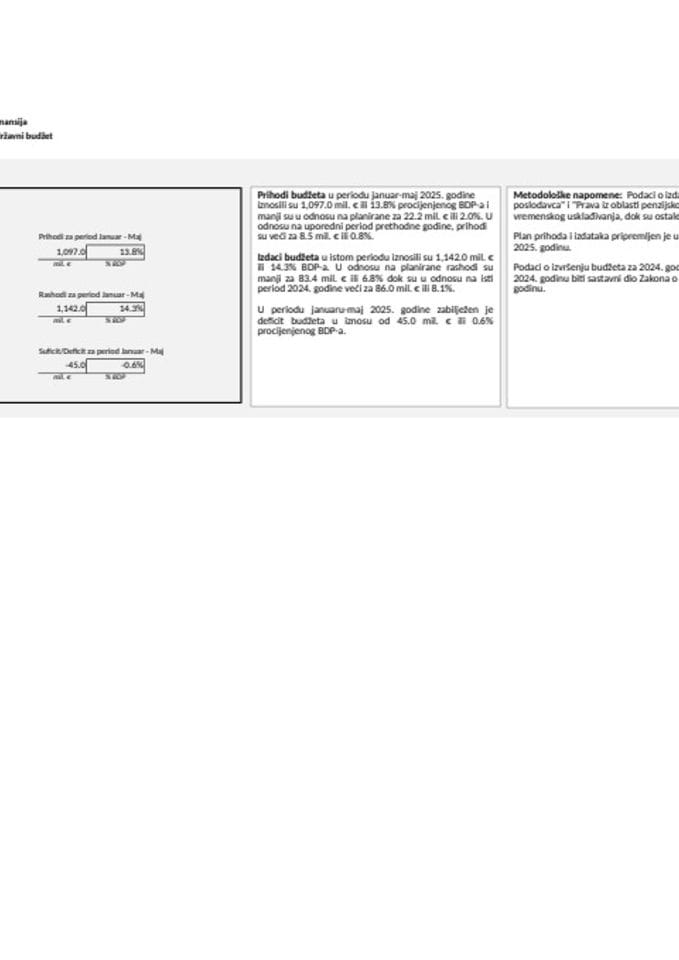 ГДДС мај 2025. године
