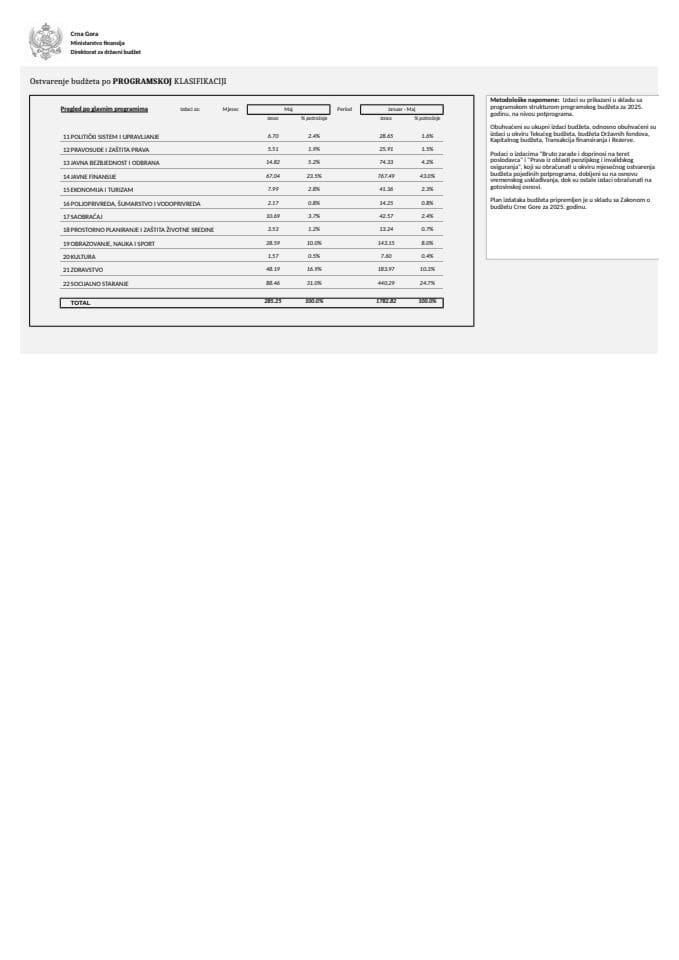 ПРОГРАМСКА МАЈ 2025