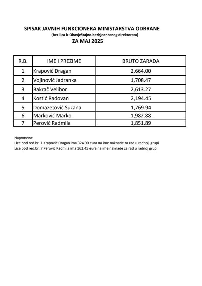 Списак јавних функционера и њихових зарада за мај 2025. год.