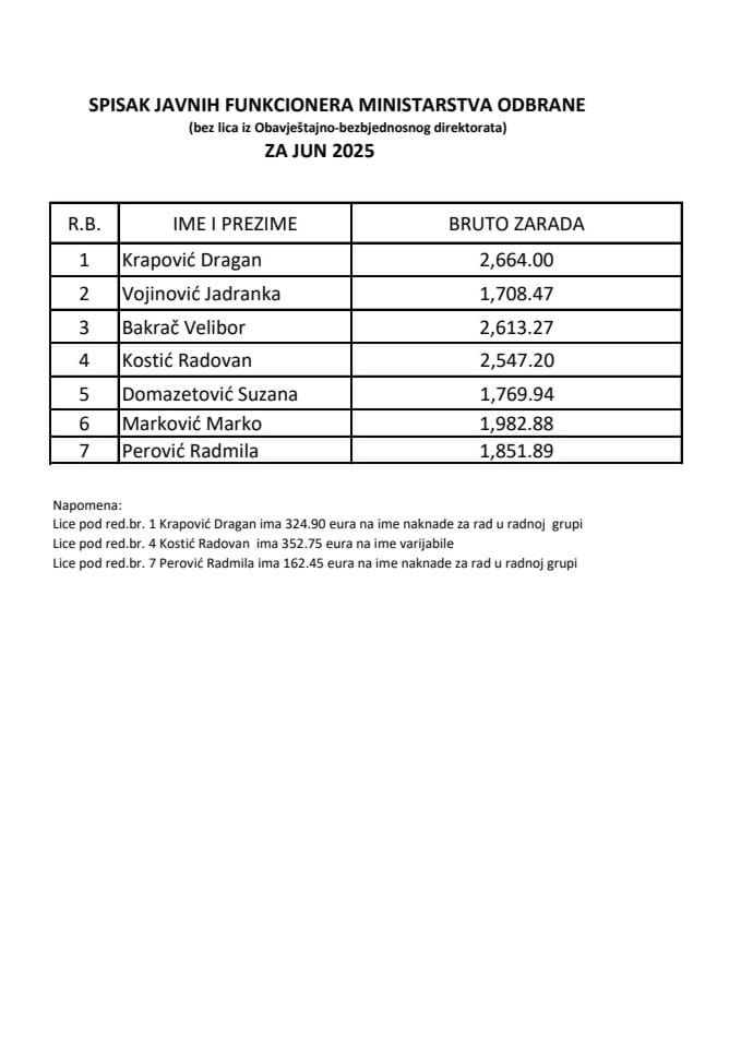 Списак јавних функционера  и њихових зарада за јун 2025. год.
