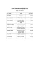 Zarade javnih funkcionera Poreske uprave za jun 2025.godine Zarade javnih funkcionera Poreske uprave za jun 2025.godine